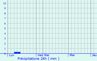 Graphique des précipitations prvues pour Canari