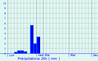 Graphique des précipitations prvues pour Chtillon-en-Diois