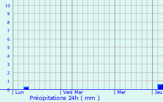 Graphique des précipitations prvues pour Donnazac