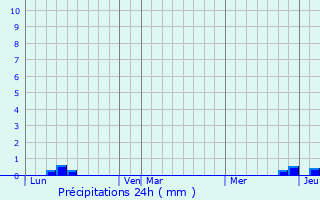 Graphique des précipitations prvues pour Calzan