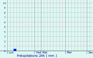 Graphique des précipitations prvues pour La Pellerine