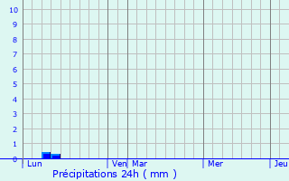 Graphique des précipitations prvues pour Cagnano