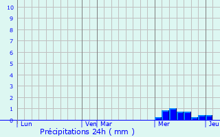 Graphique des précipitations prvues pour Lignareix