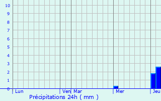 Graphique des précipitations prvues pour Magescq
