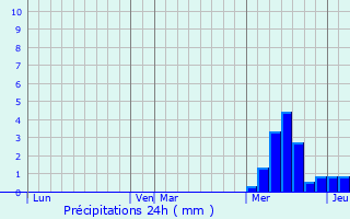 Graphique des précipitations prvues pour Chaussenac