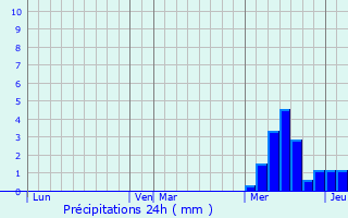 Graphique des précipitations prvues pour Le Vigean