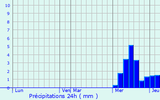 Graphique des précipitations prvues pour Saint-Vincent-de-Salers