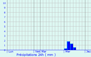 Graphique des précipitations prvues pour Floirac