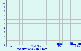 Graphique des précipitations prvues pour Montrevel