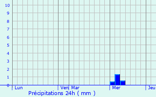 Graphique des précipitations prvues pour Rouffiac