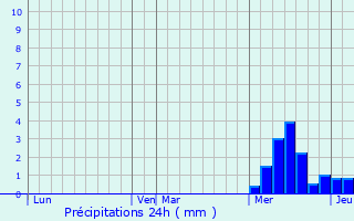 Graphique des précipitations prvues pour Chalvignac