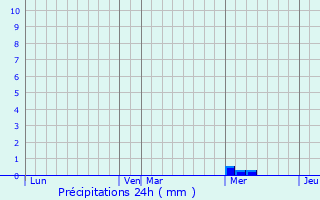 Graphique des précipitations prvues pour San Marzano di San Giuseppe