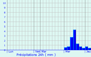 Graphique des précipitations prvues pour Saint-Julien-le-Plerin