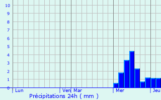 Graphique des précipitations prvues pour Bassignac