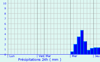 Graphique des précipitations prvues pour Antignac