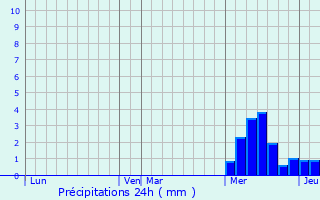 Graphique des précipitations prvues pour Mont-Dore