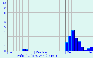 Graphique des précipitations prvues pour Saint-Genis-Pouilly