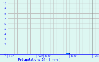 Graphique des précipitations prvues pour Chavanoz