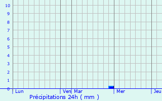 Graphique des précipitations prvues pour Tersanne