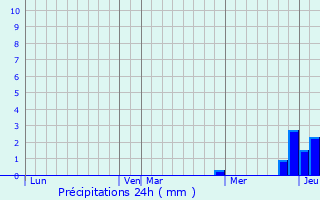 Graphique des précipitations prvues pour Saint-Andr-le-Bouchoux