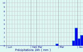 Graphique des précipitations prvues pour Bouligneux