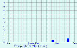 Graphique des précipitations prvues pour Villette-d