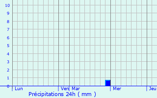 Graphique des précipitations prvues pour Lapeyrouse-Mornay