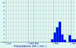 Graphique des précipitations prvues pour Espinasse