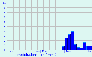 Graphique des précipitations prvues pour Montpensier