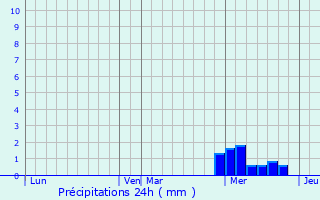 Graphique des précipitations prvues pour Wittelsheim