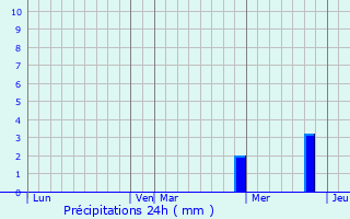 Graphique des précipitations prvues pour Saint-Symphorien-d