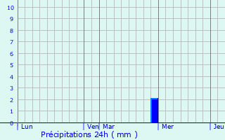 Graphique des précipitations prvues pour Mureils