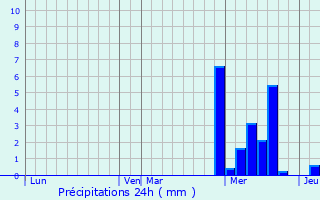 Graphique des précipitations prvues pour Meximieux