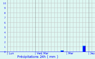 Graphique des précipitations prvues pour Collonges-au-Mont-d