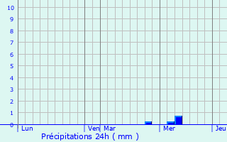 Graphique des précipitations prvues pour Marignac