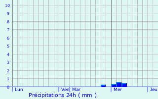 Graphique des précipitations prvues pour Saint-Palais-sur-Mer