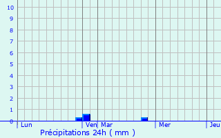 Graphique des précipitations prvues pour Chambry