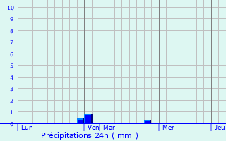 Graphique des précipitations prvues pour Saint-Germain-sur-Morin