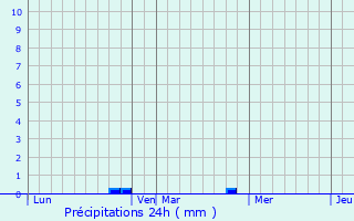 Graphique des précipitations prvues pour Vauhallan