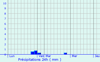 Graphique des précipitations prvues pour Boutervilliers