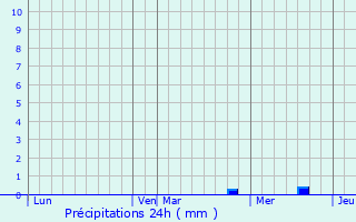 Graphique des précipitations prvues pour Merschweiller