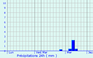 Graphique des précipitations prvues pour Chamouillac