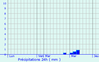 Graphique des précipitations prvues pour Virollet