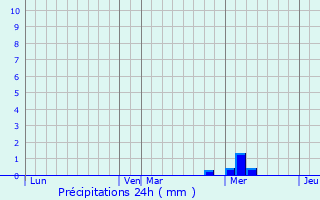 Graphique des précipitations prvues pour Bussac sur Charente