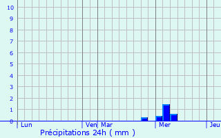 Graphique des précipitations prvues pour Berneuil