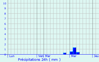 Graphique des précipitations prvues pour Saint-Bris-des-Bois