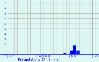 Graphique des précipitations prvues pour Meursac