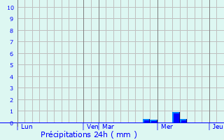 Graphique des précipitations prvues pour Saint-Ciers-Champagne