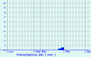 Graphique des précipitations prvues pour Ternand