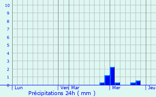 Graphique des précipitations prvues pour Thorigny